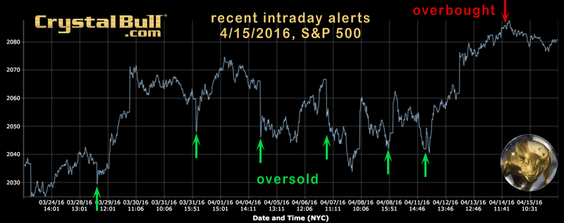 trading indicator intraday alerts - 2016